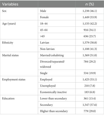 Point prevalence and sex-specific associated factors of depression in Latvian general population